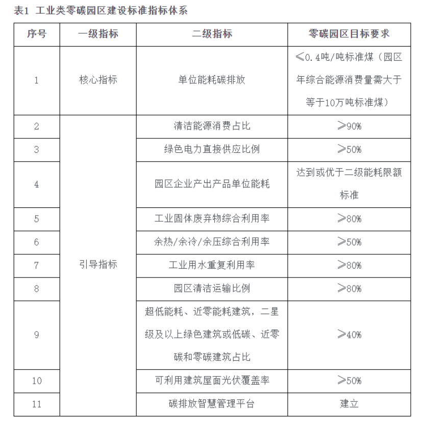 海南自貿(mào)港零碳園區(qū)建設(shè)：構(gòu)建新型零碳能源系統(tǒng)-地大熱能